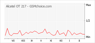 Traçar mudanças de populariedade do telemóvel Alcatel OT 217