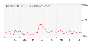 Diagramm der Poplularitätveränderungen von Alcatel OT 213