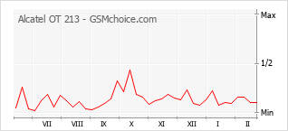 Grafico di modifiche della popolarità del telefono cellulare Alcatel OT 213