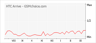 Diagramm der Poplularitätveränderungen von HTC Arrive