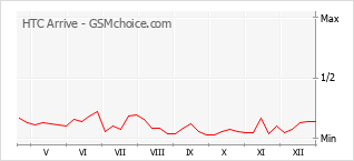 Popularity chart of HTC Arrive