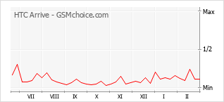 手机声望改变图表 HTC Arrive