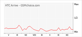 手機聲望改變圖表 HTC Arrive