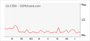 Diagramm der Poplularitätveränderungen von LG C550