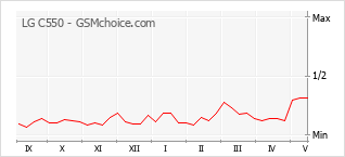 Popularity chart of LG C550
