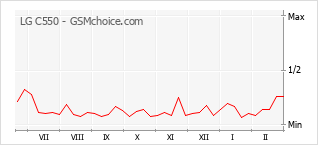 Gráfico de los cambios de popularidad LG C550