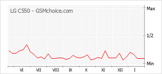 Grafico di modifiche della popolarità del telefono cellulare LG C550