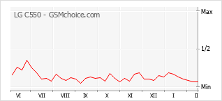 Populariteit van de telefoon: diagram LG C550