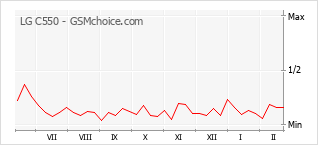 Traçar mudanças de populariedade do telemóvel LG C550