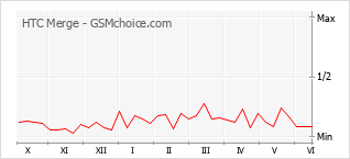 Popularity chart of HTC Merge