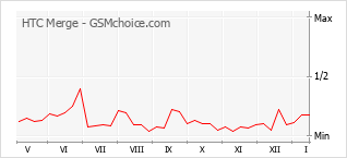 Gráfico de los cambios de popularidad HTC Merge