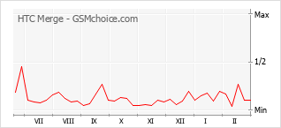 Le graphique de popularité de HTC Merge
