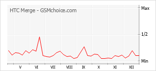 Grafico di modifiche della popolarità del telefono cellulare HTC Merge