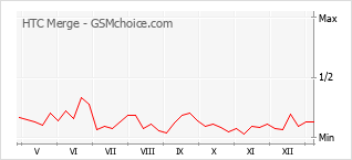 Populariteit van de telefoon: diagram HTC Merge