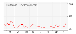 Traçar mudanças de populariedade do telemóvel HTC Merge