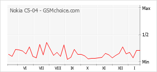 Diagramm der Poplularitätveränderungen von Nokia C5-04