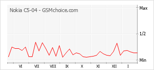 Le graphique de popularité de Nokia C5-04