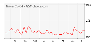 Grafico di modifiche della popolarità del telefono cellulare Nokia C5-04