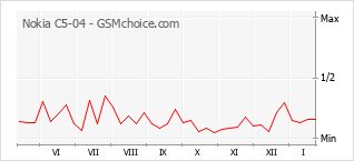 Populariteit van de telefoon: diagram Nokia C5-04