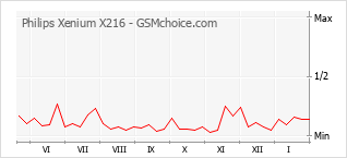 Popularity chart of Philips Xenium X216