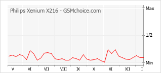 Gráfico de los cambios de popularidad Philips Xenium X216