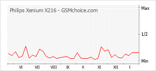 Le graphique de popularité de Philips Xenium X216
