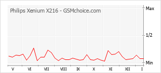 Grafico di modifiche della popolarità del telefono cellulare Philips Xenium X216