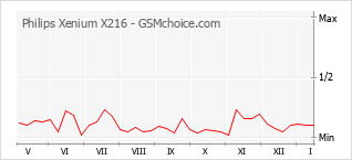 Populariteit van de telefoon: diagram Philips Xenium X216