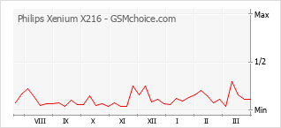 手機聲望改變圖表 Philips Xenium X216