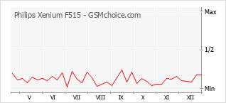 Popularity chart of Philips Xenium F515