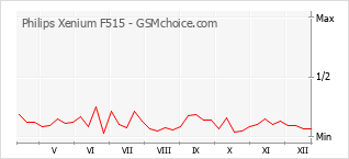 Gráfico de los cambios de popularidad Philips Xenium F515