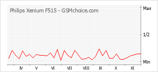 手機聲望改變圖表 Philips Xenium F515