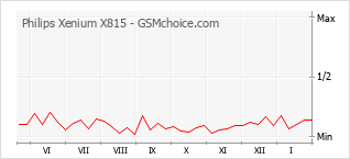 Popularity chart of Philips Xenium X815
