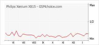 Le graphique de popularité de Philips Xenium X815