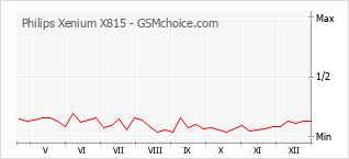 Grafico di modifiche della popolarità del telefono cellulare Philips Xenium X815