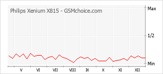 Populariteit van de telefoon: diagram Philips Xenium X815