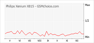 手机声望改变图表 Philips Xenium X815