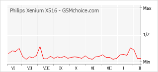 Diagramm der Poplularitätveränderungen von Philips Xenium X516