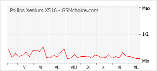 Popularity chart of Philips Xenium X516