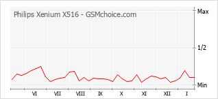 Gráfico de los cambios de popularidad Philips Xenium X516