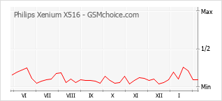 Le graphique de popularité de Philips Xenium X516