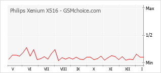 Grafico di modifiche della popolarità del telefono cellulare Philips Xenium X516