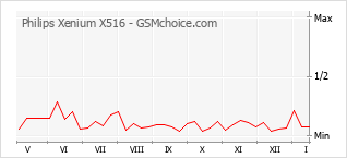 Populariteit van de telefoon: diagram Philips Xenium X516