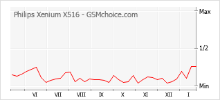 Диаграмма изменений популярности телефона Philips Xenium X516