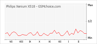 Popularity chart of Philips Xenium X518