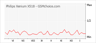 Traçar mudanças de populariedade do telemóvel Philips Xenium X518