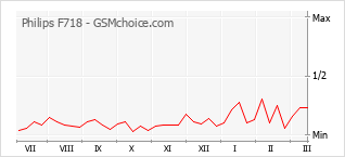Grafico di modifiche della popolarità del telefono cellulare Philips F718