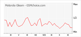 Gráfico de los cambios de popularidad Motorola Gleam