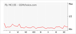 Popularity chart of Fly MC155