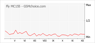 Traçar mudanças de populariedade do telemóvel Fly MC155